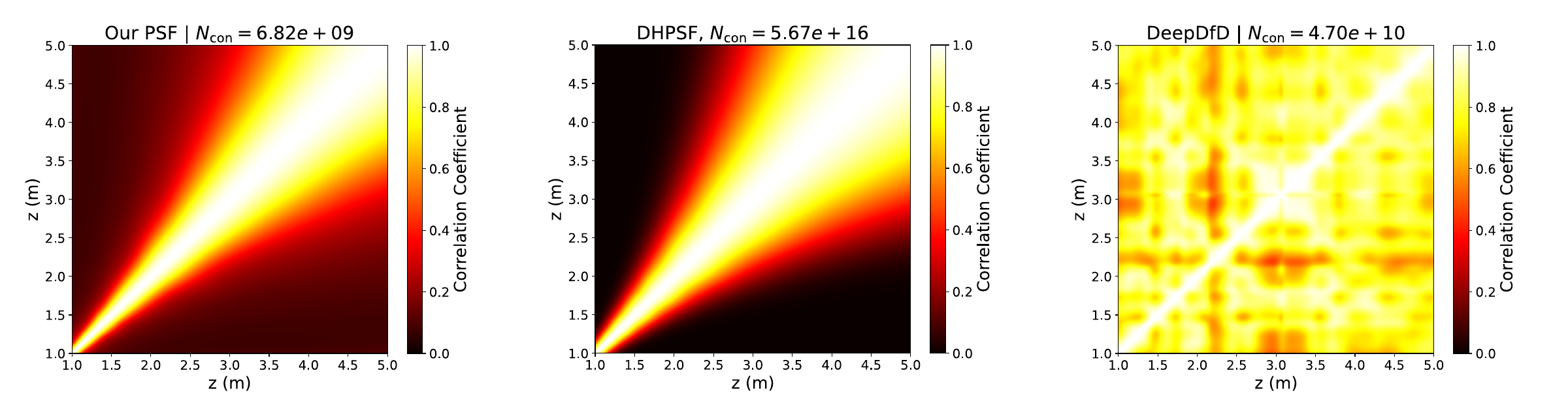 Pairwise PSF correlation matrices over one to five meters for our PSF, double-helix and DeepDfD designs.