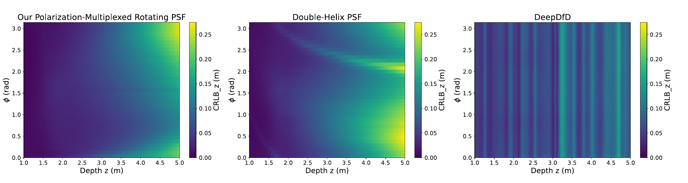 Heatmaps of the depth precision bound versus distance and edge orientation for our PSF, double-helix and DeepDfD designs.