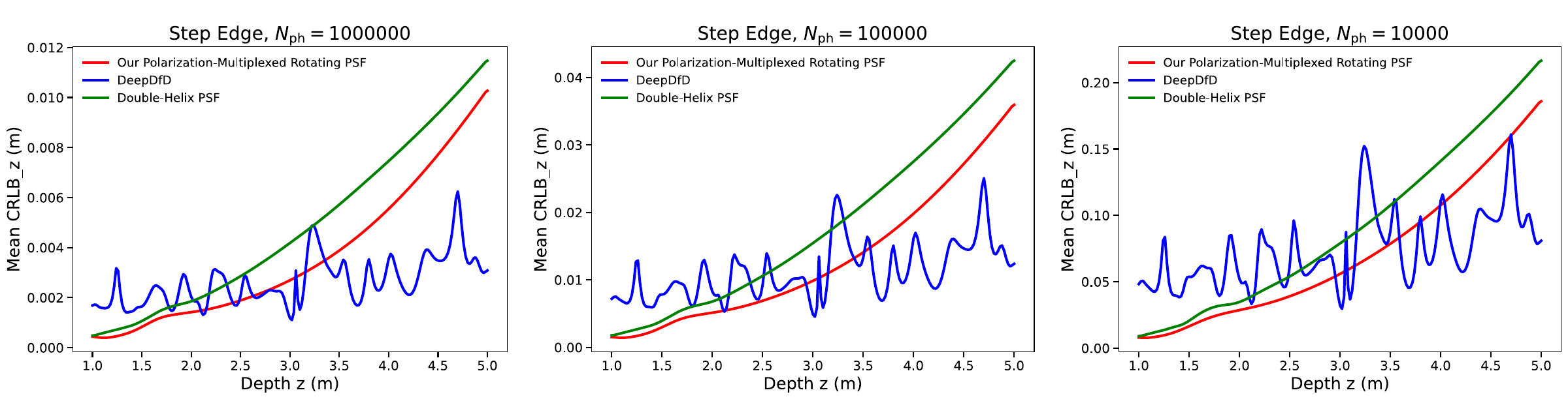 Orientation-averaged edge depth precision bounds at three photon budgets for three PSF designs.