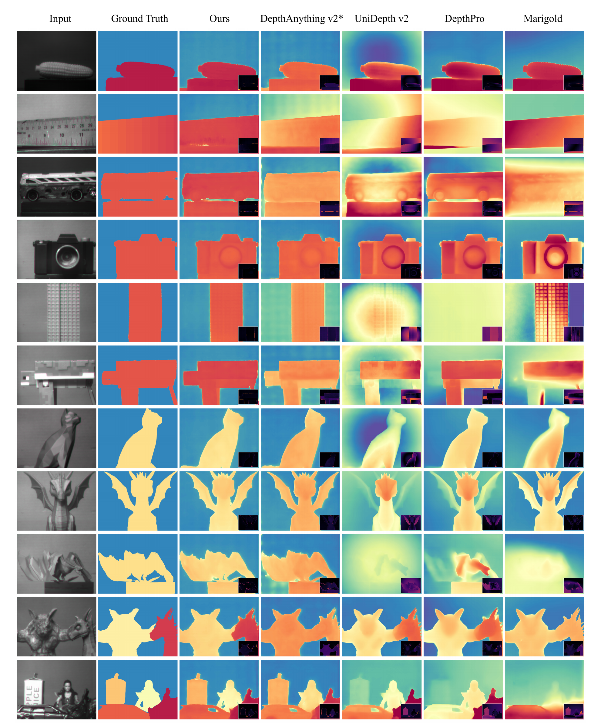 Eleven physical scenes comparing our paper results with Depth Anything V2, UniDepth V2, DepthPro and Marigold, alongside inputs and depth labels.