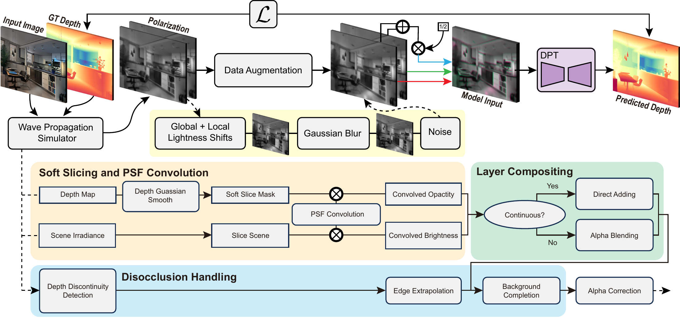 Full pipeline: RGB-D simulation, augmentation, three-channel input adaptation and depth prediction; the lower portion details the optical forward model.
