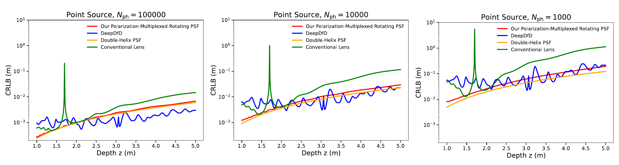 Depth precision bounds for our PSF, DeepDfD, double-helix and conventional lens designs at three photon budgets.