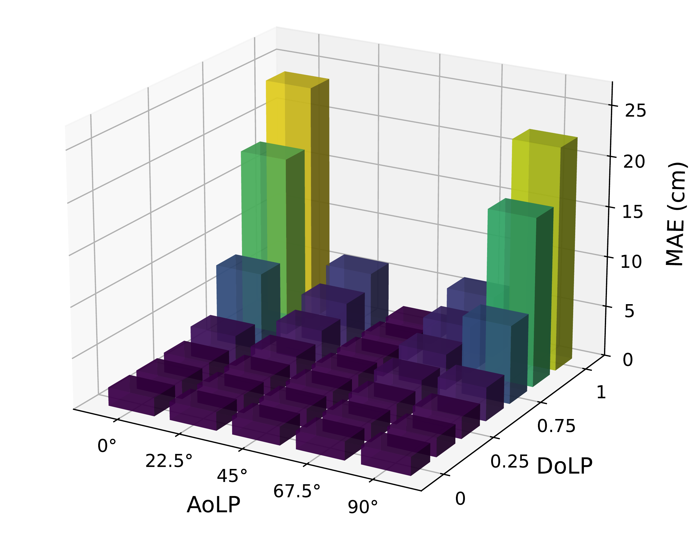 Hypersim depth error in centimeters as the degree and angle of linear polarization change.