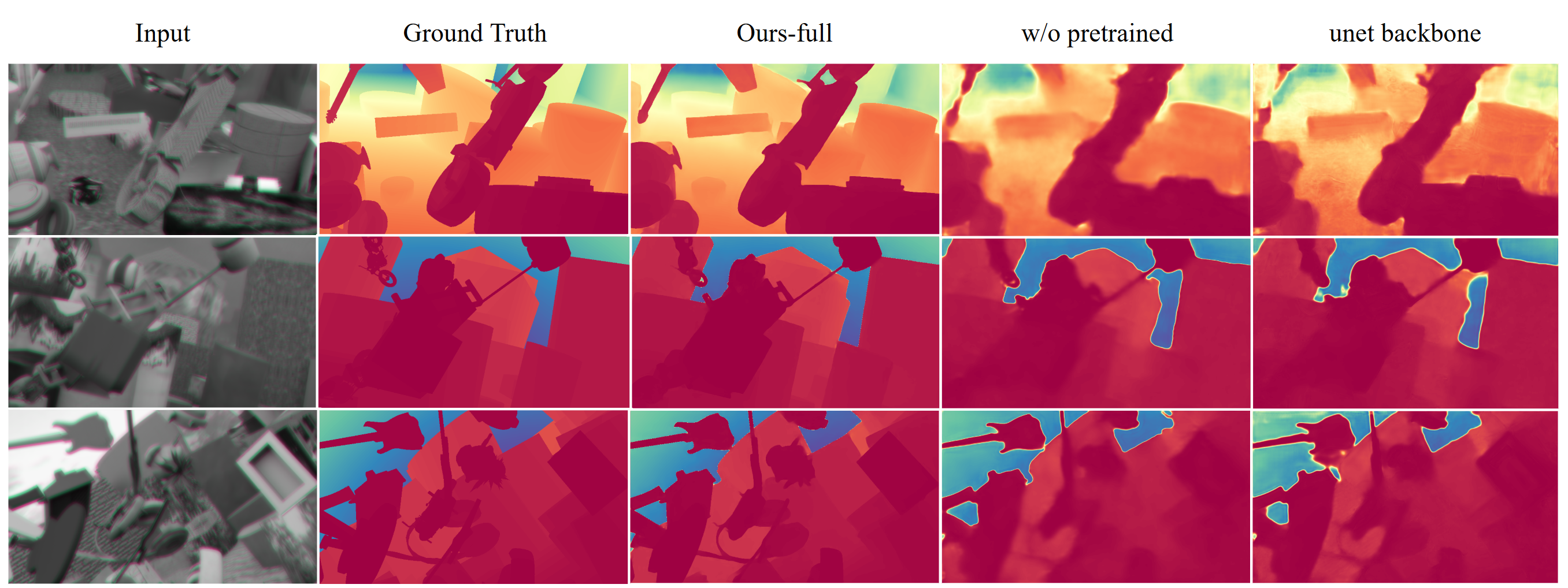 Three FlyingThings3D scenes comparing simulated inputs and ground truth with the full model, no pretrained initialization, and a U-Net backbone.