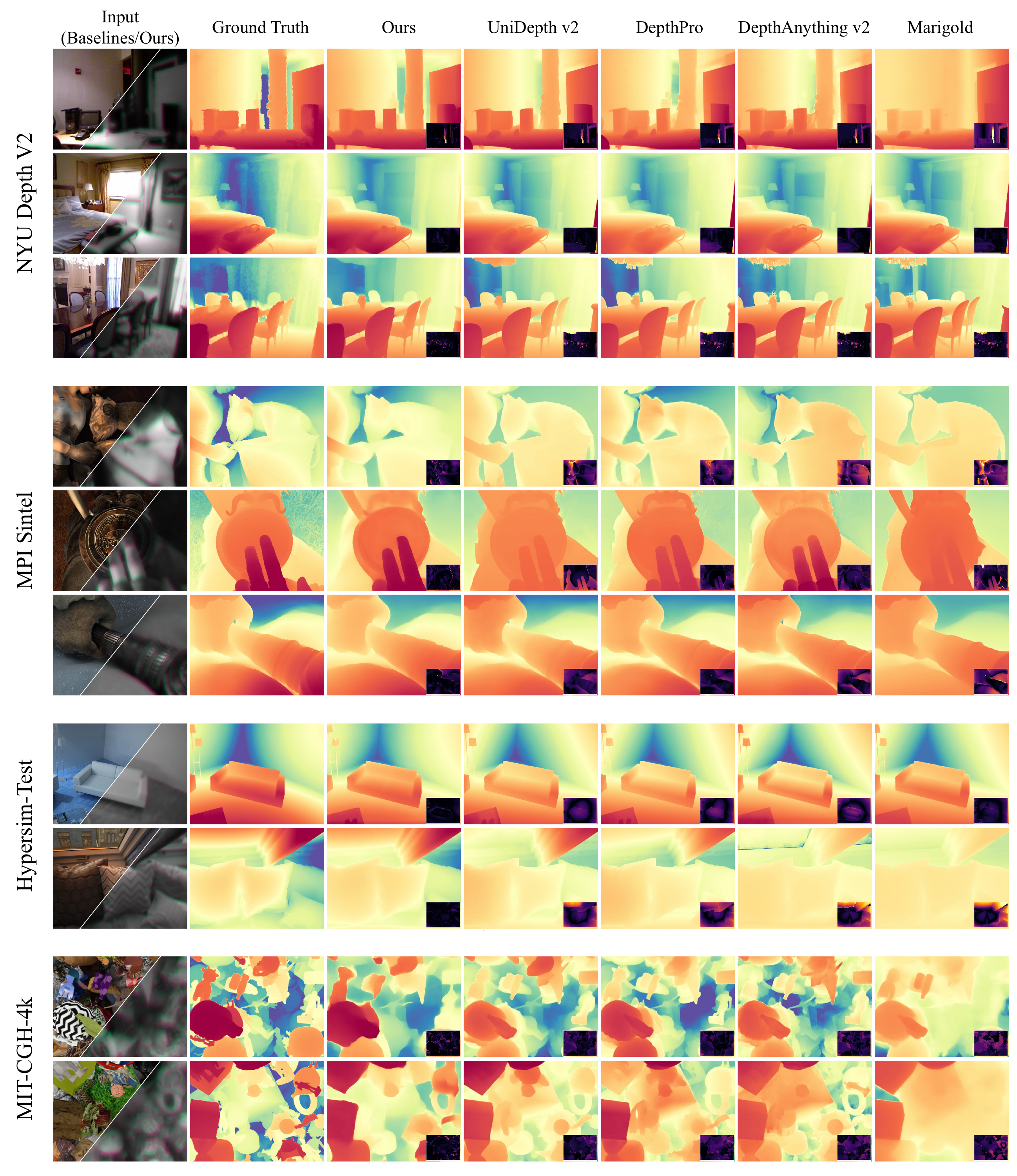 Ten simulated comparisons: three NYU Depth V2, three MPI Sintel, two Hypersim test, and two MIT-CGH-4K scenes. Columns show inputs, GT, ours, UniDepth V2, DepthPro, Depth Anything V2 and Marigold.