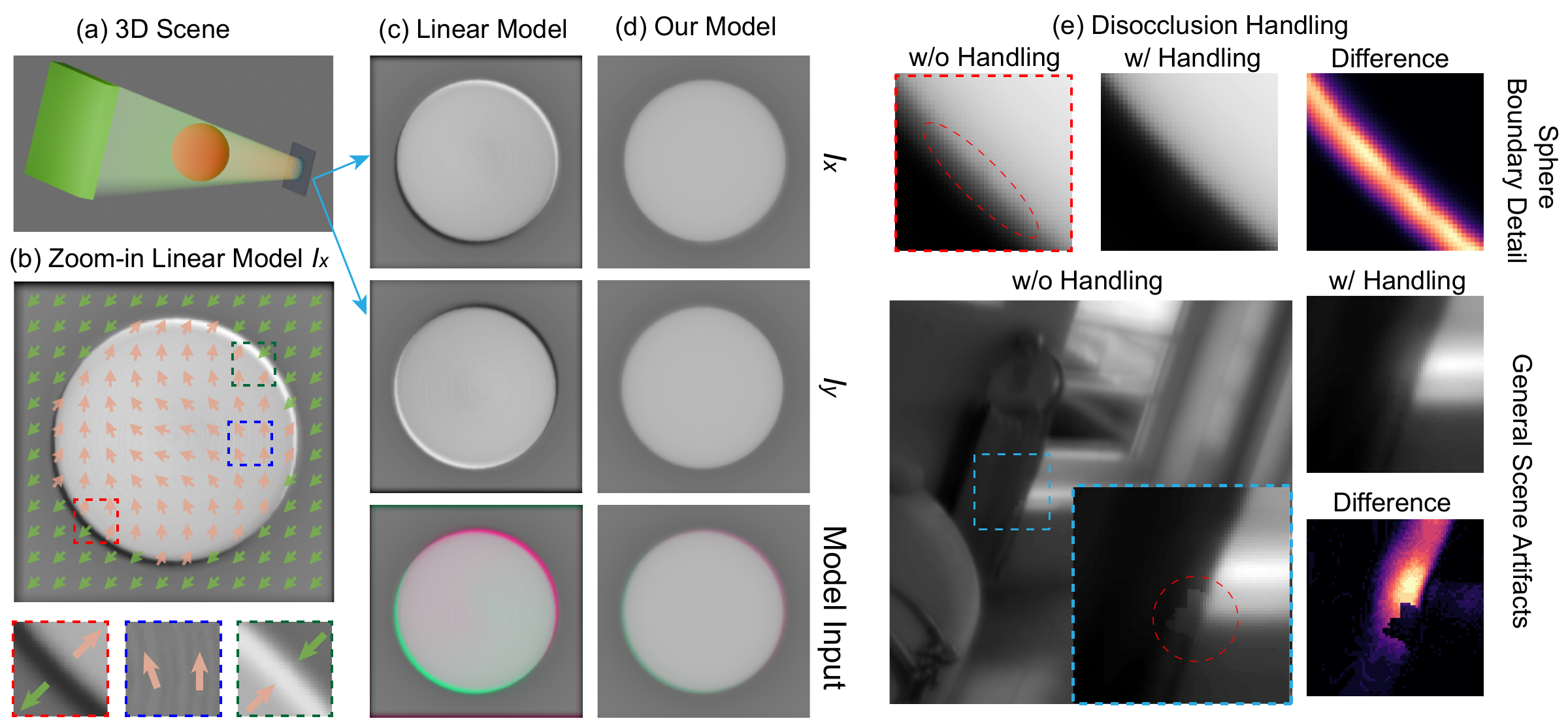 Linear convolution and our optical forward model, with sphere-boundary and indoor-scene ablations of disocclusion handling.