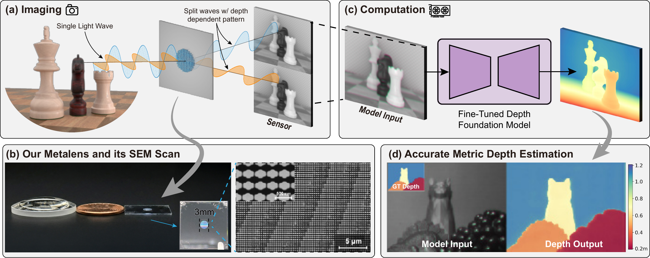 System overview: a birefringent metalens produces two polarization views; a fine-tuned depth foundation model recovers metric depth. The fabricated lens and nanopillars are shown below.